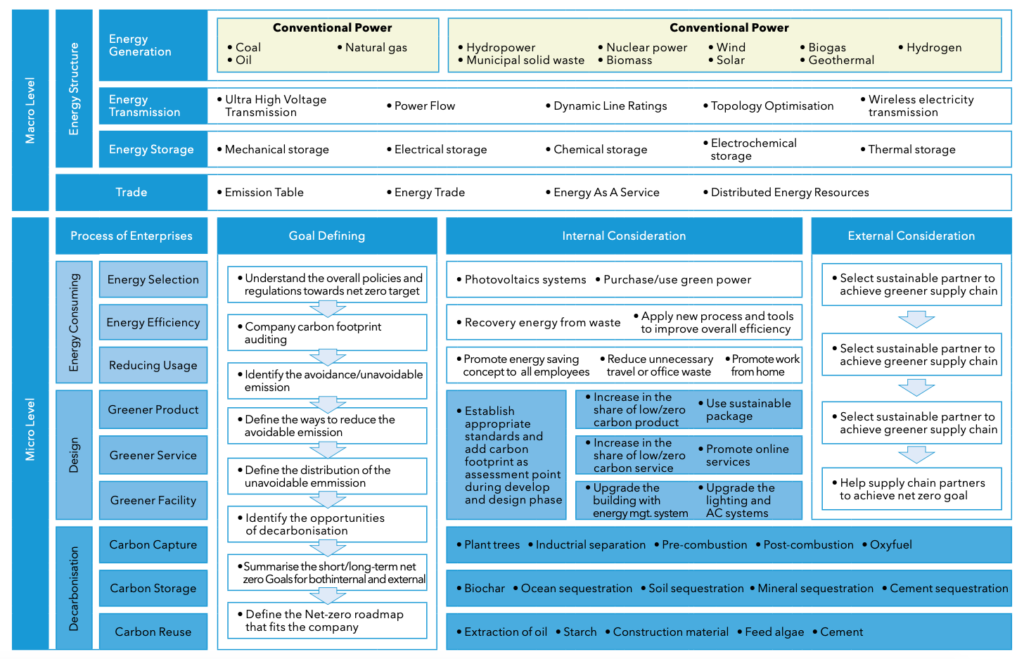 Net Zero – Supply Chain Resilience Hub