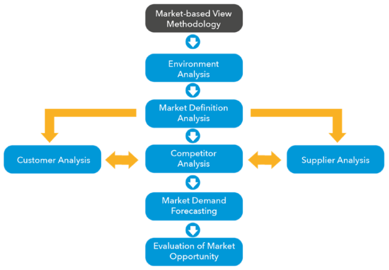 Market-based and resources-based opportunity analysis methodology ...