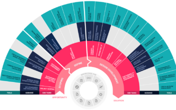 DfSC framework